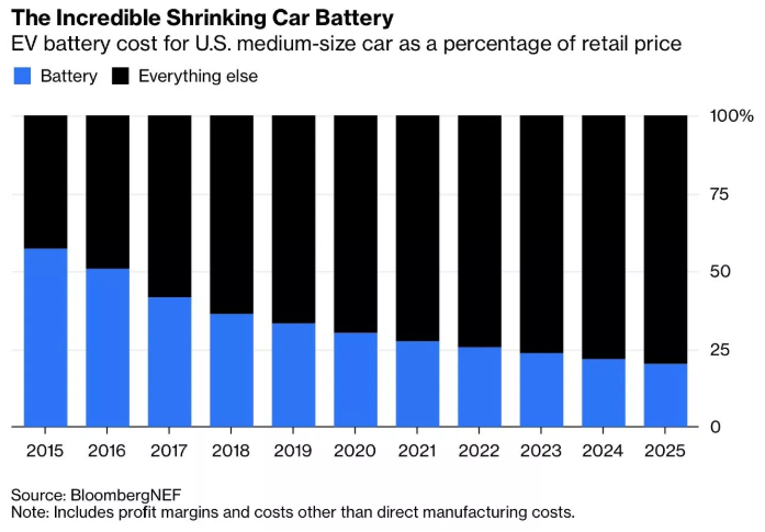 Plummeting battery prices to make electric cars cheaper than gas cars ...