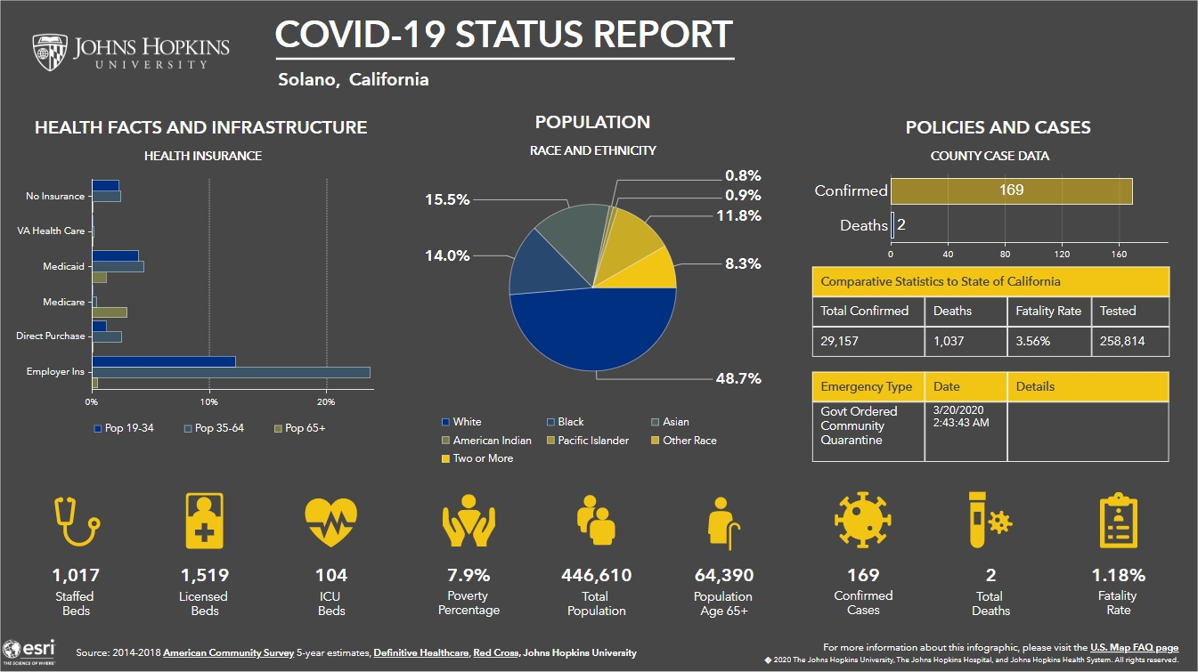 Johns Hopkins University – new COVID-19 Solano County report