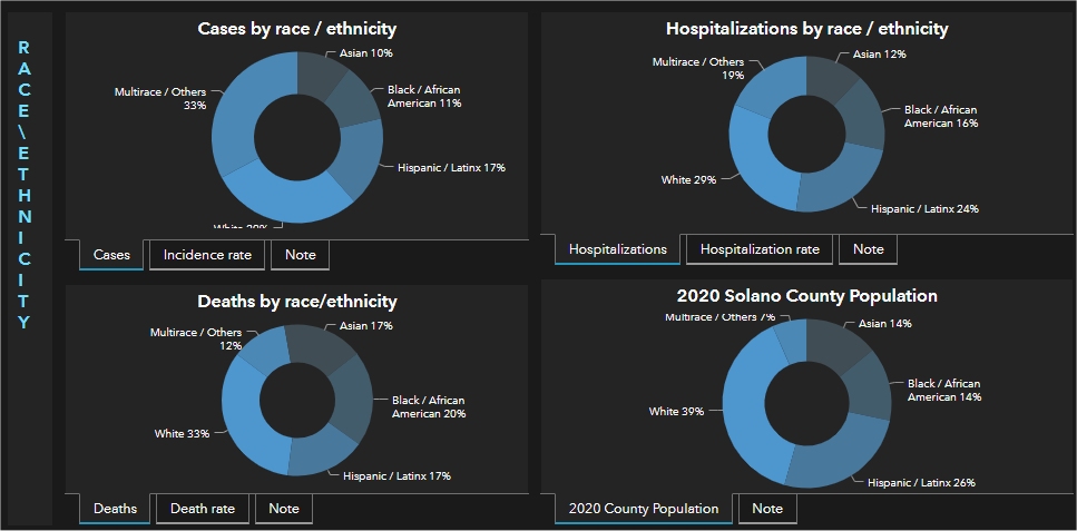 Benicia now over 500 COVID-19 cases, Solano County approaching 20,000 - Vimarsana News
