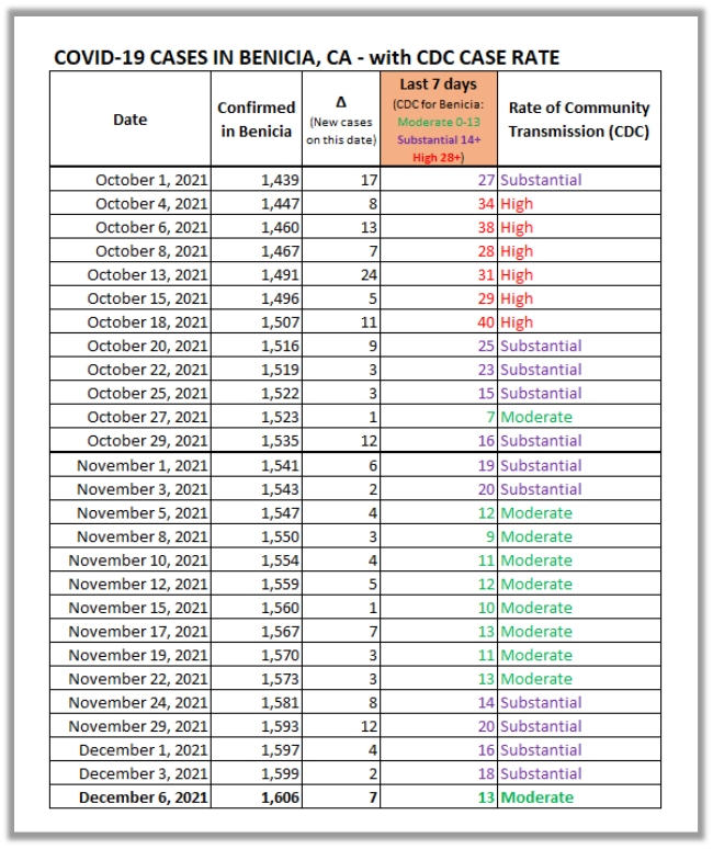 COVID deaths increasing in Solano County The Benicia Independent
