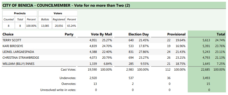 Today’s Benicia Election Results: Vote Margins Don’t Change Much | The ...