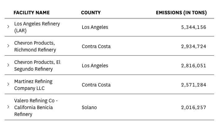 Three of California's biggest climate polluters are in the Bay Area (and  yes, one of those three is Valero's Benicia Refinery)