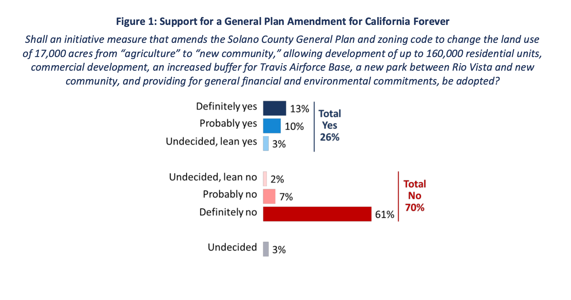 Poll Shows Solano County Voters Overwhelmingly Reject California Forever;  Solano Together Calls For Ballot Initiative Withdrawal |